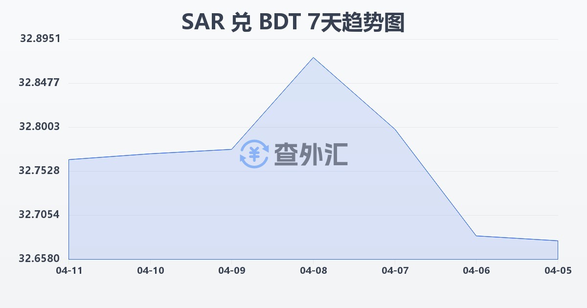 沙特里亚尔兑孟加拉塔卡(SAR/BDT)近7天汇率走势图