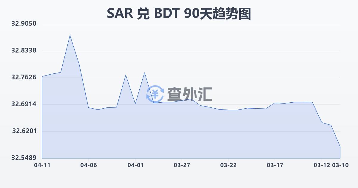 沙特里亚尔兑孟加拉塔卡(SAR/BDT)近90天汇率走势图