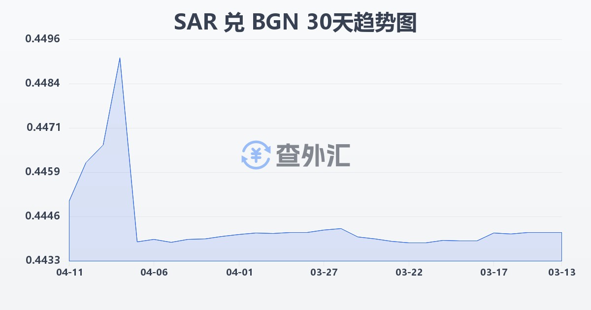 沙特里亚尔兑保加利亚列弗(SAR/BGN)近30天汇率走势图