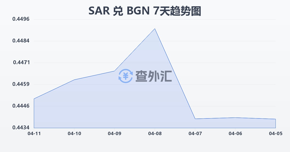 沙特里亚尔兑保加利亚列弗(SAR/BGN)近7天汇率走势图