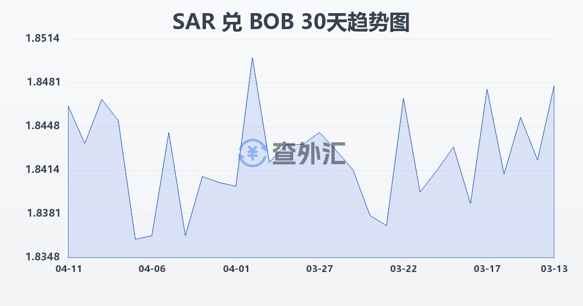 沙特里亚尔兑玻利维亚诺(SAR/BOB)近30天汇率走势图