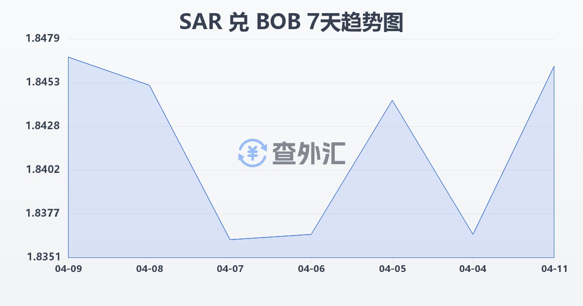 沙特里亚尔兑玻利维亚诺(SAR/BOB)近7天汇率走势图