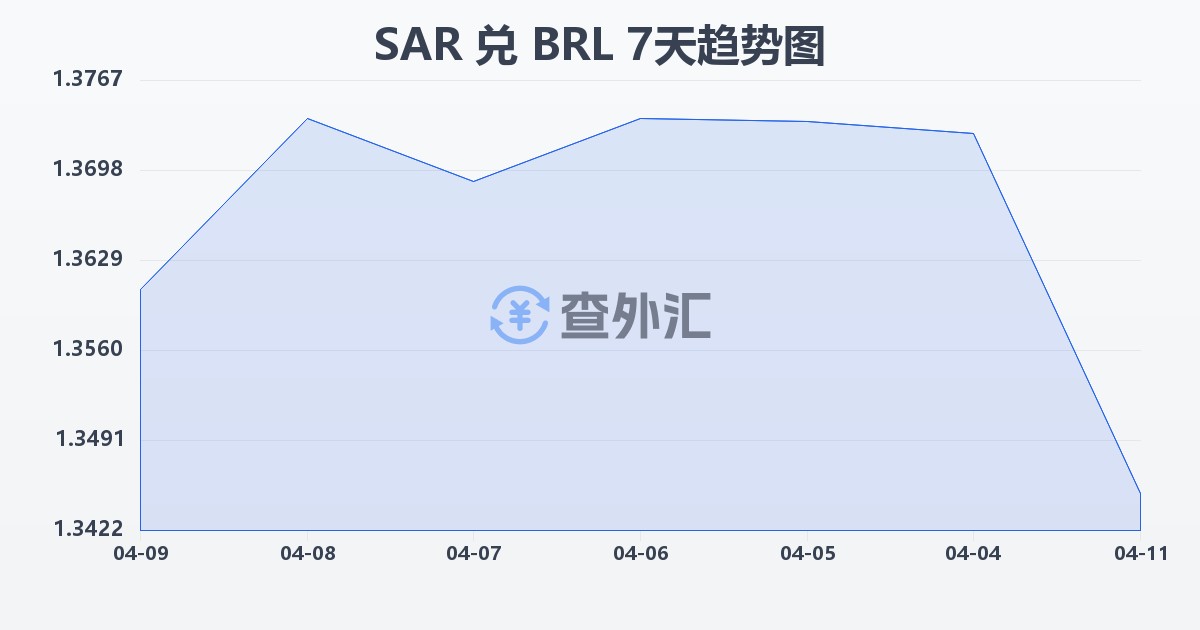 沙特里亚尔兑巴西雷亚尔(SAR/BRL)近7天汇率走势图