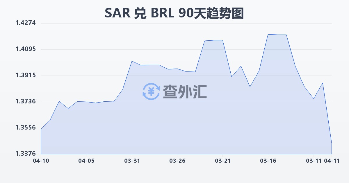 沙特里亚尔兑巴西雷亚尔(SAR/BRL)近90天汇率走势图