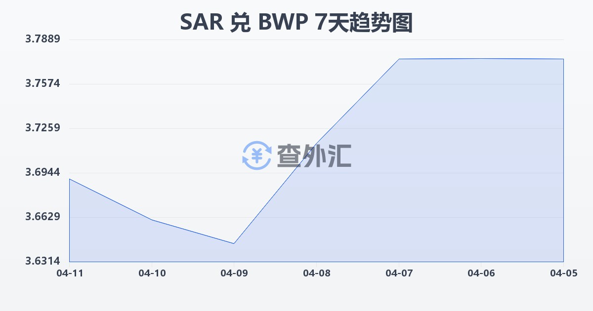 沙特里亚尔兑博茨瓦纳普拉(SAR/BWP)近7天汇率走势图
