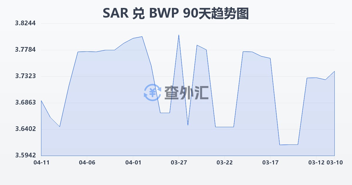 沙特里亚尔兑博茨瓦纳普拉(SAR/BWP)近90天汇率走势图