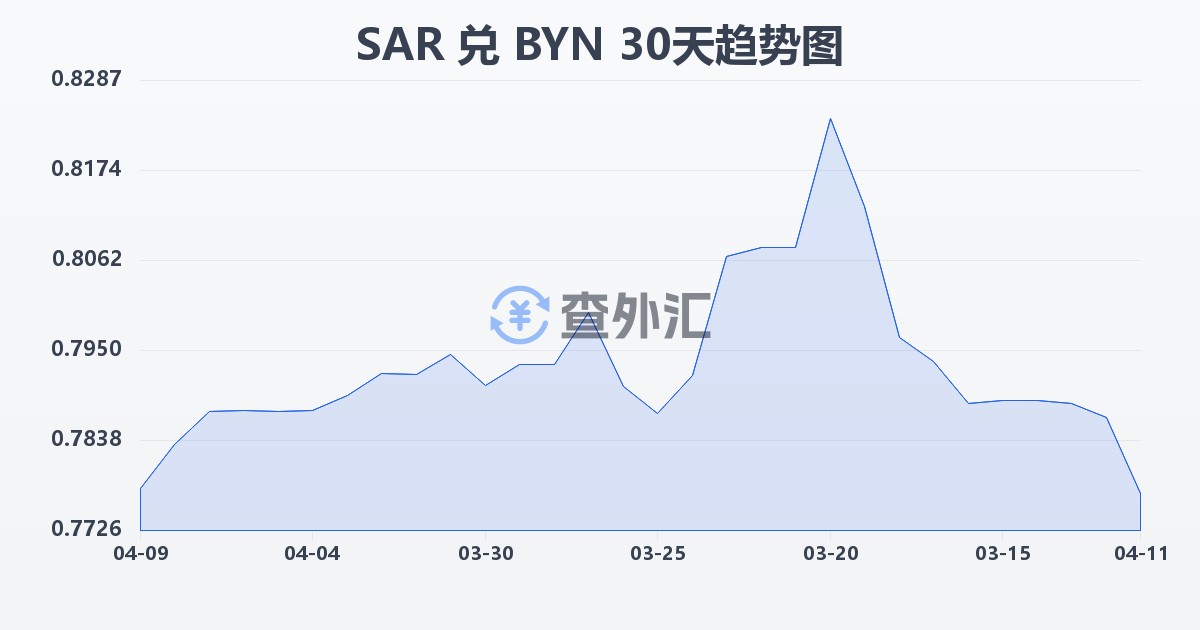 沙特里亚尔兑白俄罗斯卢布(SAR/BYN)近30天汇率走势图