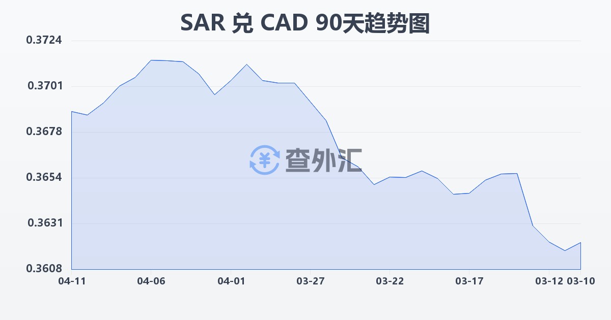 沙特里亚尔兑加拿大元(SAR/CAD)近90天汇率走势图