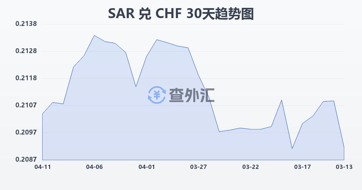 沙特里亚尔兑瑞士法郎(SAR/CHF)近30天汇率走势图