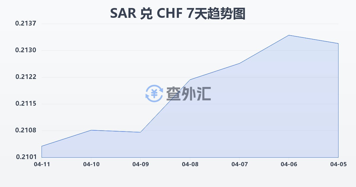 沙特里亚尔兑瑞士法郎(SAR/CHF)近7天汇率走势图