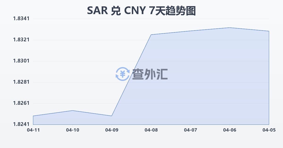 沙特里亚尔兑人民币(SAR/CNY)近7天汇率走势图
