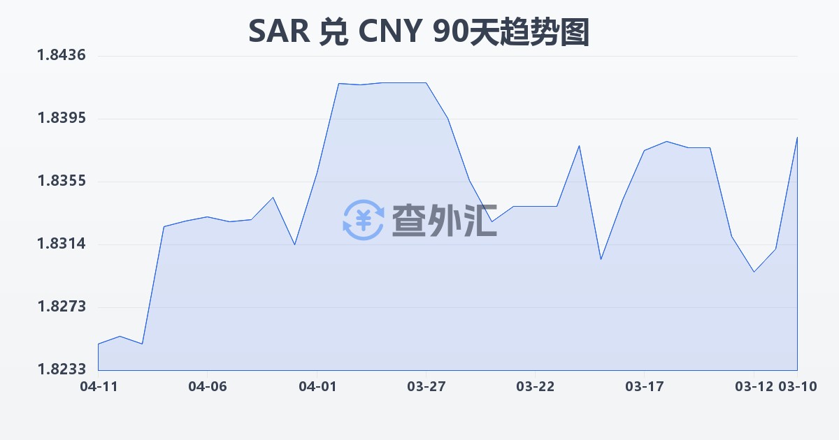 沙特里亚尔兑人民币(SAR/CNY)近90天汇率走势图