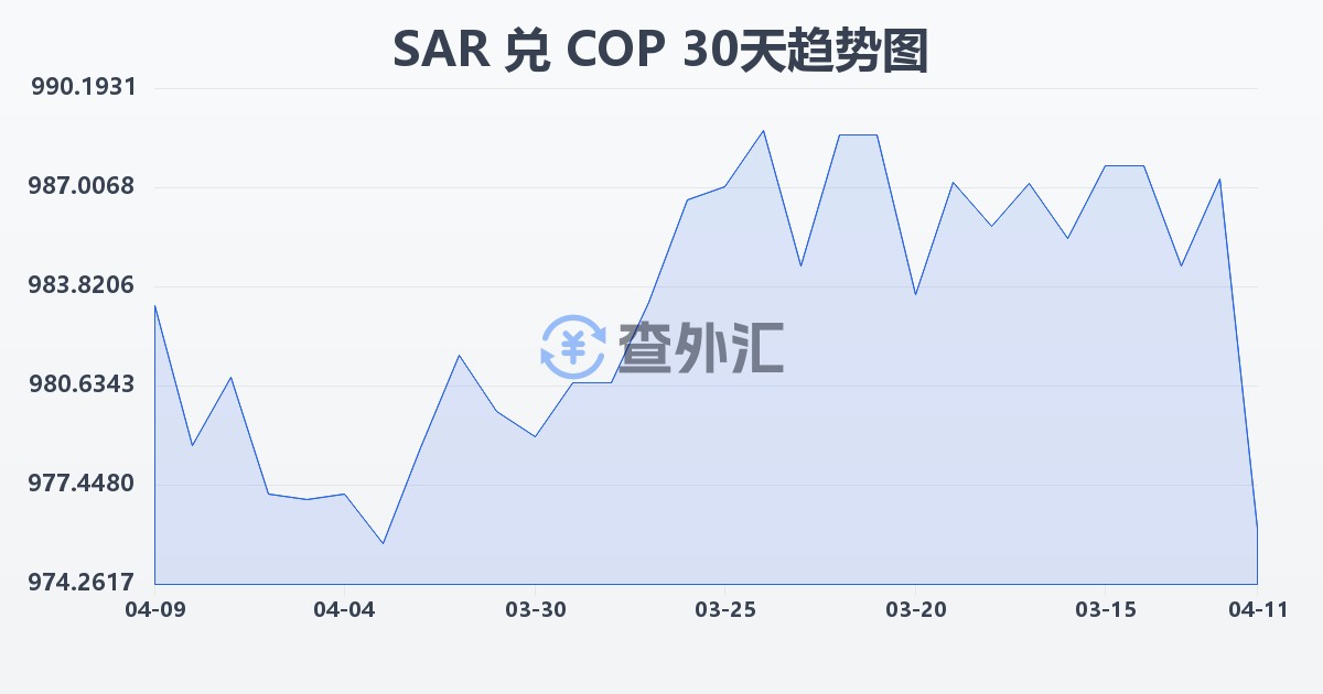 沙特里亚尔兑哥伦比亚比索(SAR/COP)近30天汇率走势图