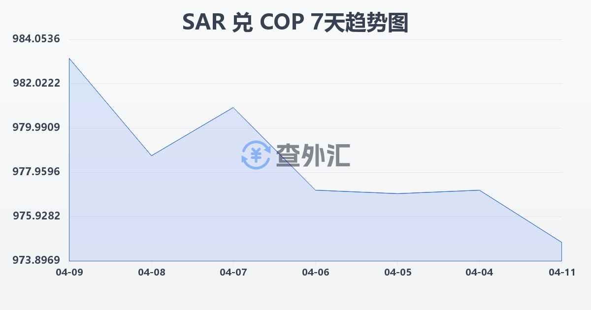 沙特里亚尔兑哥伦比亚比索(SAR/COP)近7天汇率走势图