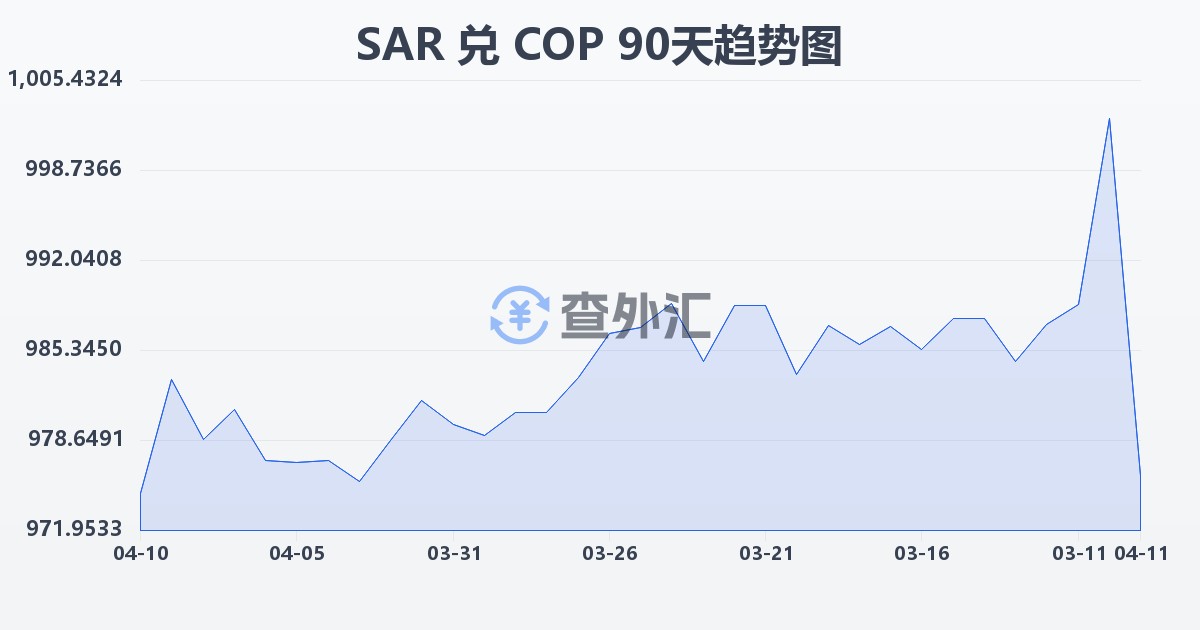 沙特里亚尔兑哥伦比亚比索(SAR/COP)近90天汇率走势图