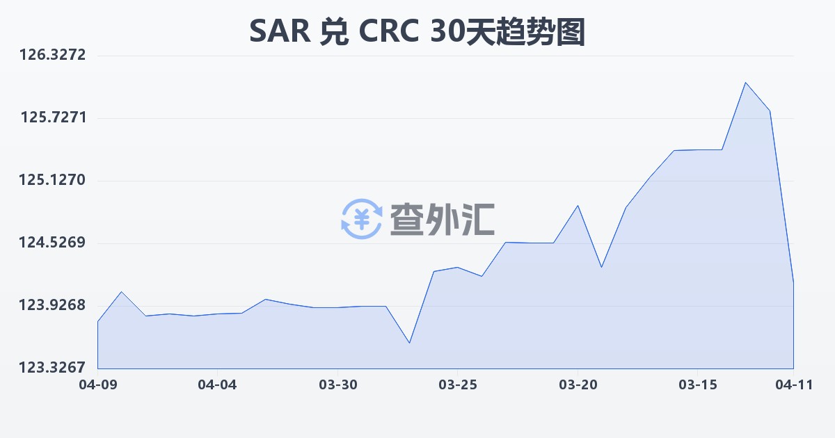 沙特里亚尔兑哥斯达黎加科朗(SAR/CRC)近30天汇率走势图
