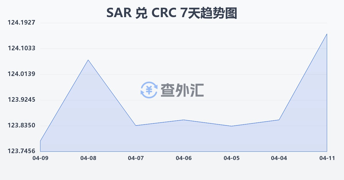 沙特里亚尔兑哥斯达黎加科朗(SAR/CRC)近7天汇率走势图