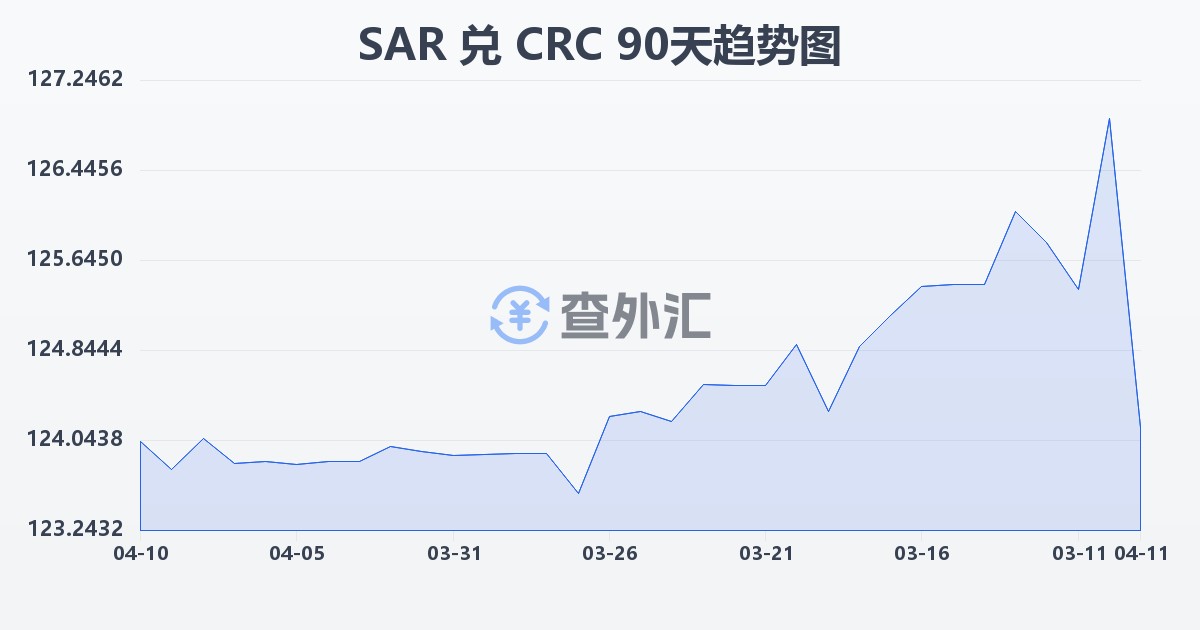 沙特里亚尔兑哥斯达黎加科朗(SAR/CRC)近90天汇率走势图