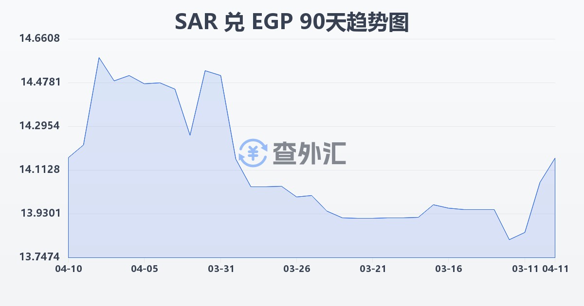 沙特里亚尔兑埃及镑(SAR/EGP)近90天汇率走势图