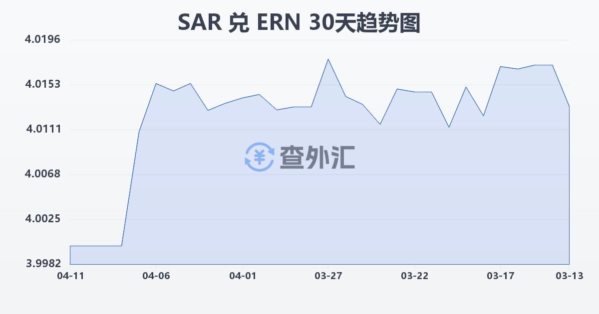 沙特里亚尔兑厄立特里亚纳克法(SAR/ERN)近30天汇率走势图