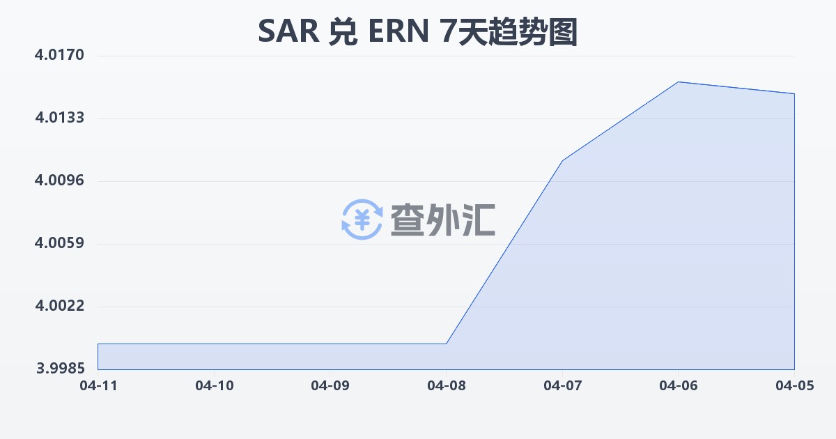 沙特里亚尔兑厄立特里亚纳克法(SAR/ERN)近7天汇率走势图