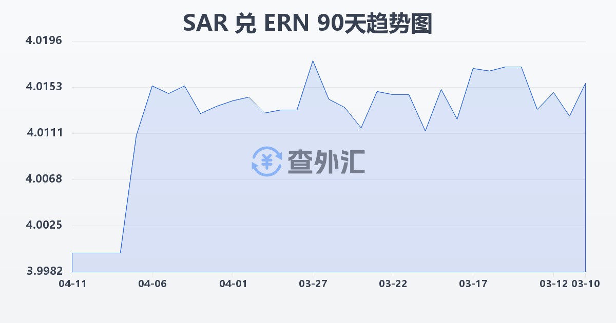 沙特里亚尔兑厄立特里亚纳克法(SAR/ERN)近90天汇率走势图