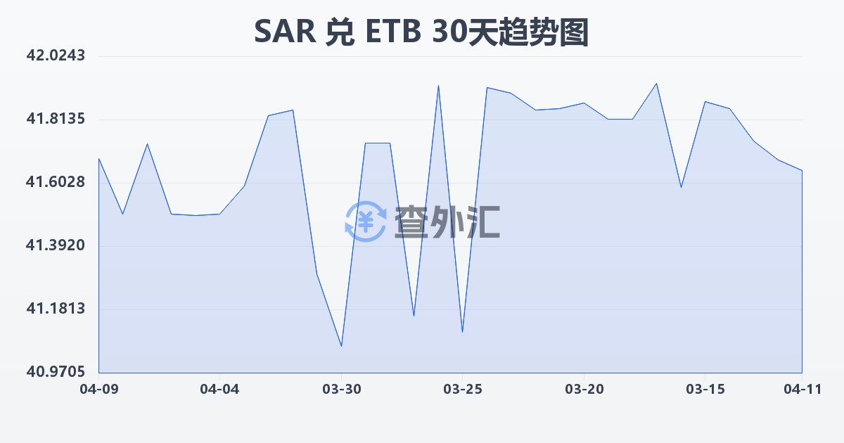 沙特里亚尔兑埃塞俄比亚比尔(SAR/ETB)近30天汇率走势图