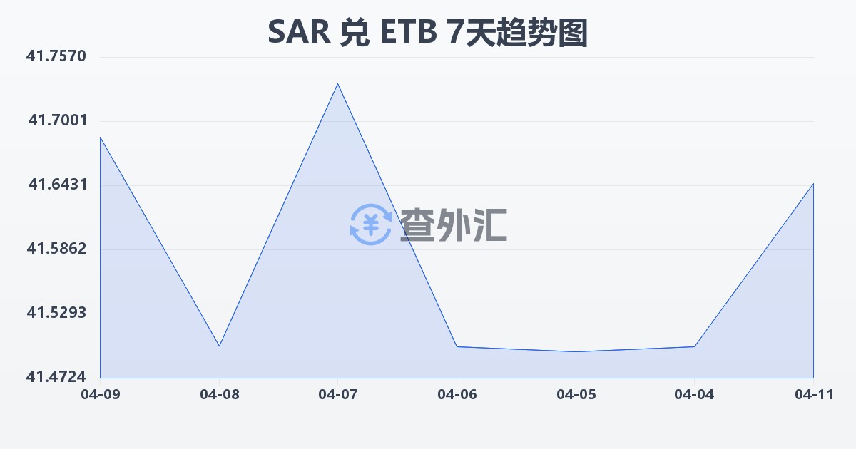 沙特里亚尔兑埃塞俄比亚比尔(SAR/ETB)近7天汇率走势图