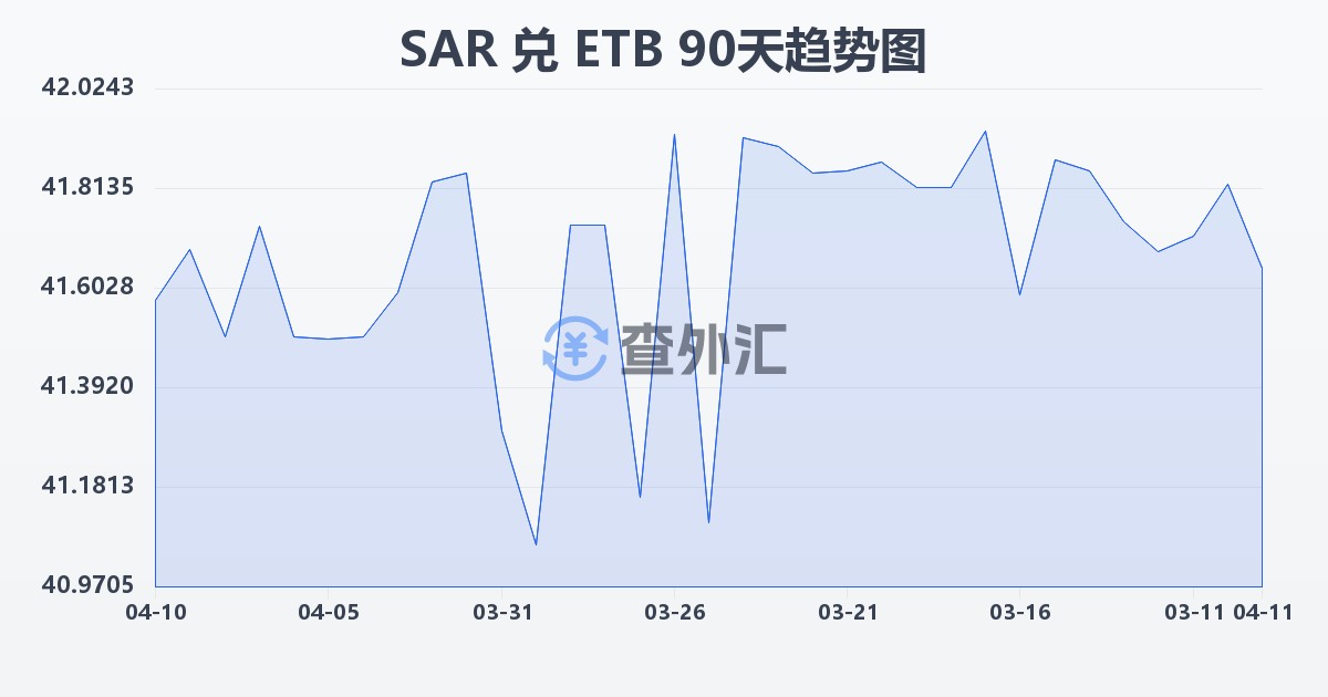 沙特里亚尔兑埃塞俄比亚比尔(SAR/ETB)近90天汇率走势图