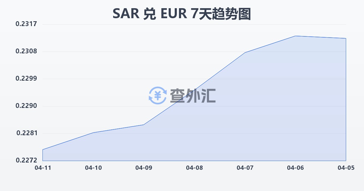 沙特里亚尔兑欧元(SAR/EUR)近7天汇率走势图