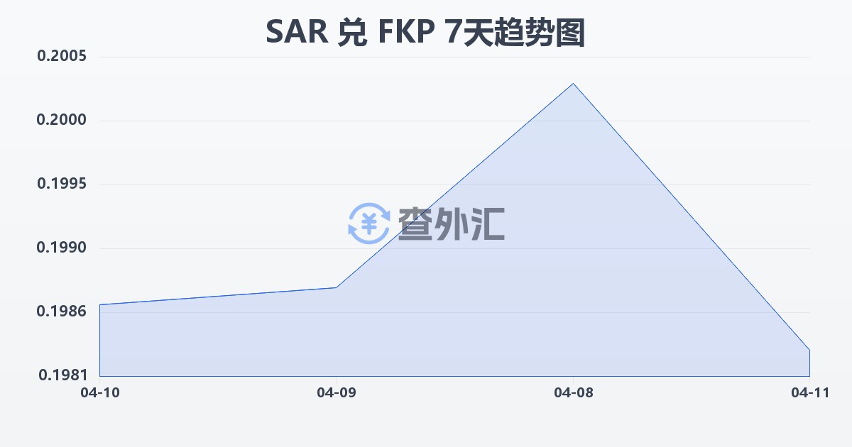 沙特里亚尔兑福克兰群岛镑(SAR/FKP)近7天汇率走势图