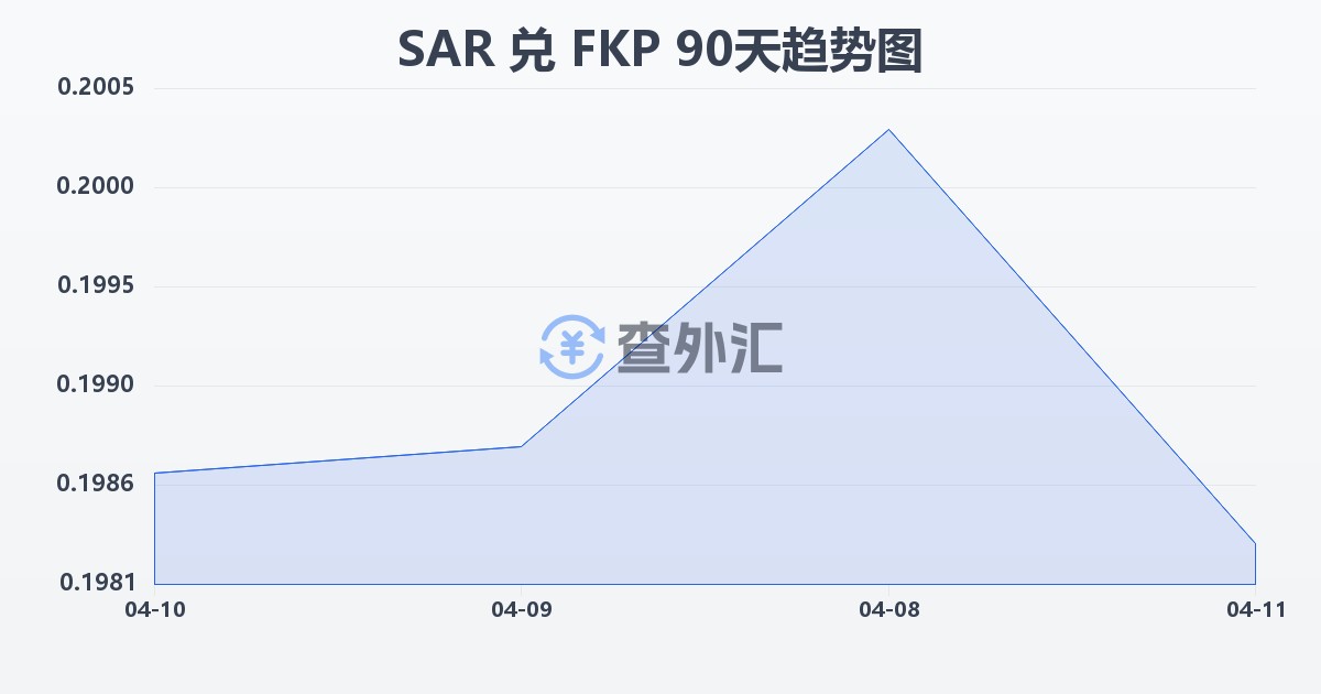 沙特里亚尔兑福克兰群岛镑(SAR/FKP)近90天汇率走势图