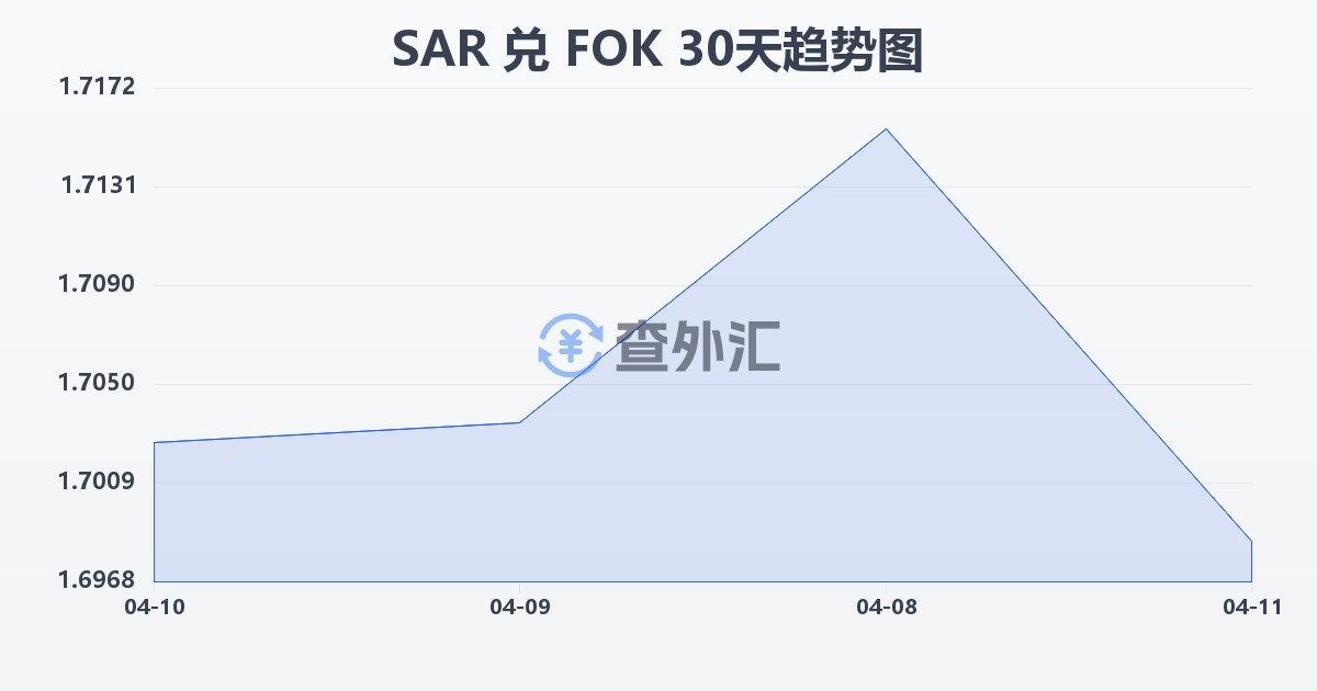 沙特里亚尔兑法罗群岛克朗(SAR/FOK)近30天汇率走势图