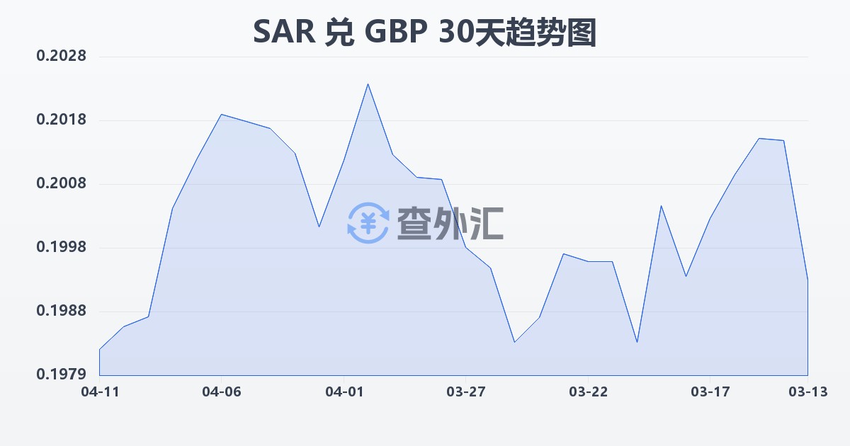 沙特里亚尔兑英镑(SAR/GBP)近30天汇率走势图