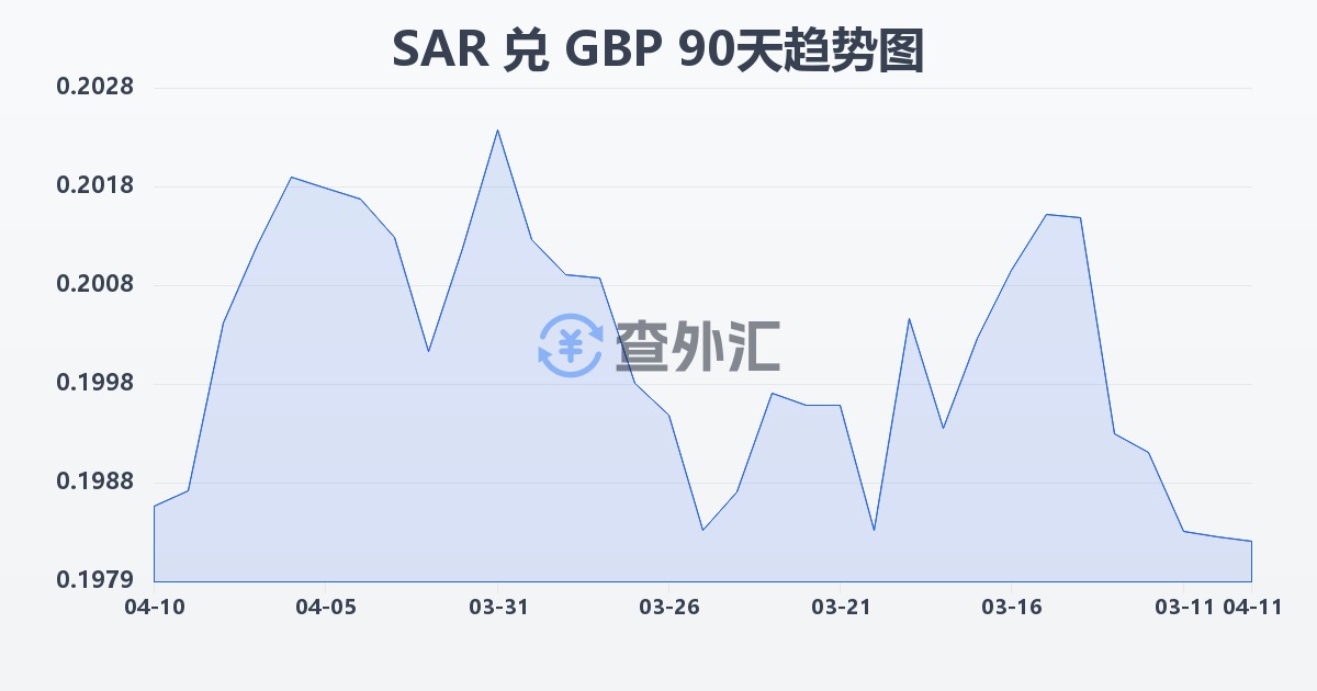 沙特里亚尔兑英镑(SAR/GBP)近90天汇率走势图