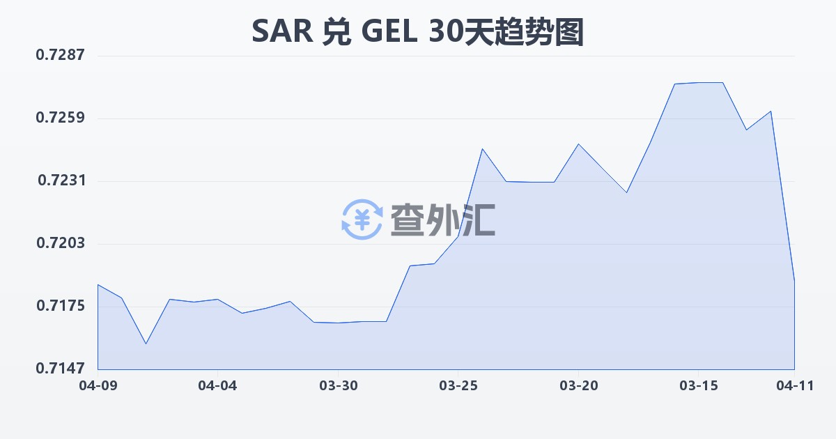 沙特里亚尔兑格鲁吉亚拉里(SAR/GEL)近30天汇率走势图