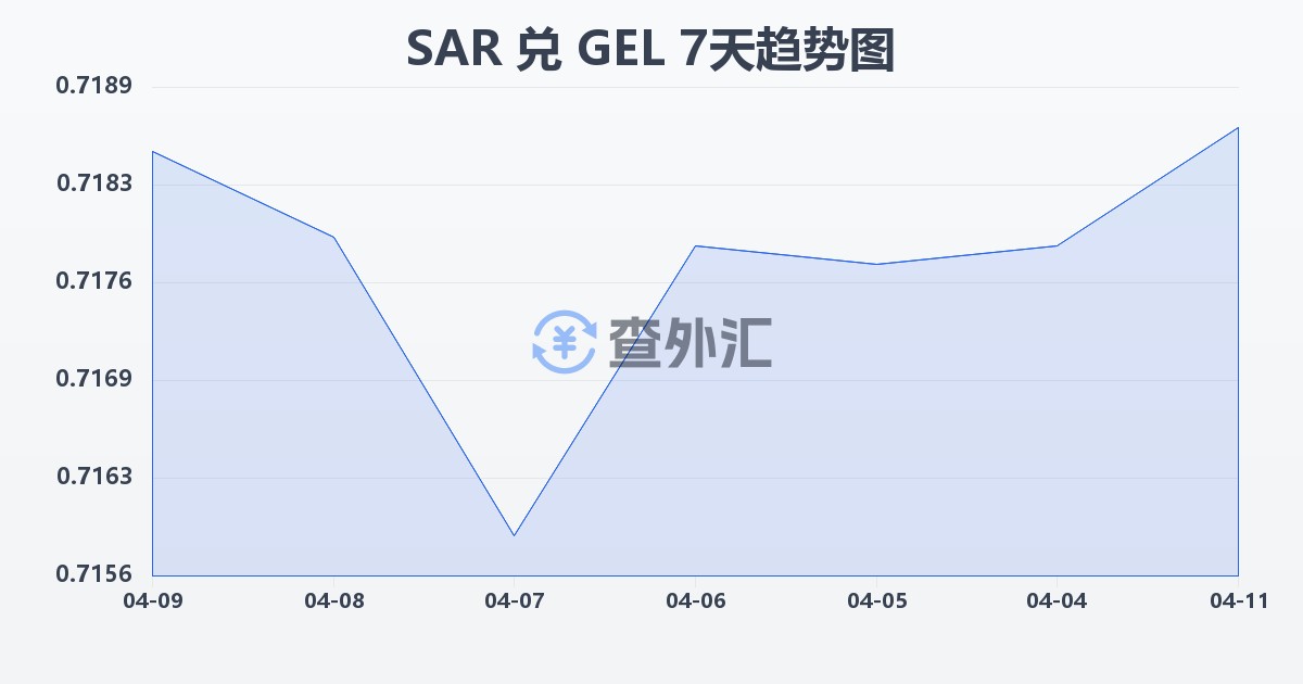 沙特里亚尔兑格鲁吉亚拉里(SAR/GEL)近7天汇率走势图