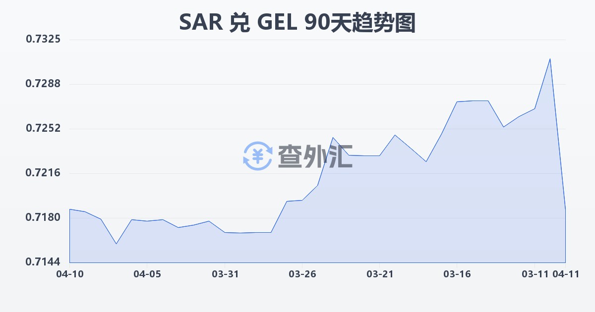 沙特里亚尔兑格鲁吉亚拉里(SAR/GEL)近90天汇率走势图