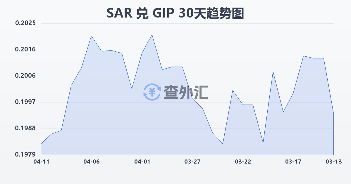 沙特里亚尔兑直布罗陀镑(SAR/GIP)近30天汇率走势图