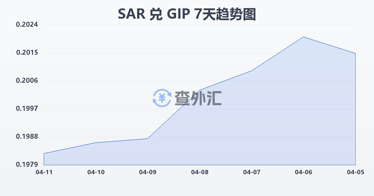 沙特里亚尔兑直布罗陀镑(SAR/GIP)近7天汇率走势图