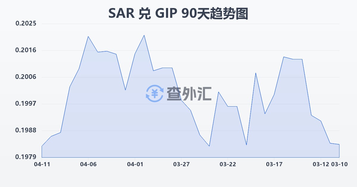 沙特里亚尔兑直布罗陀镑(SAR/GIP)近90天汇率走势图