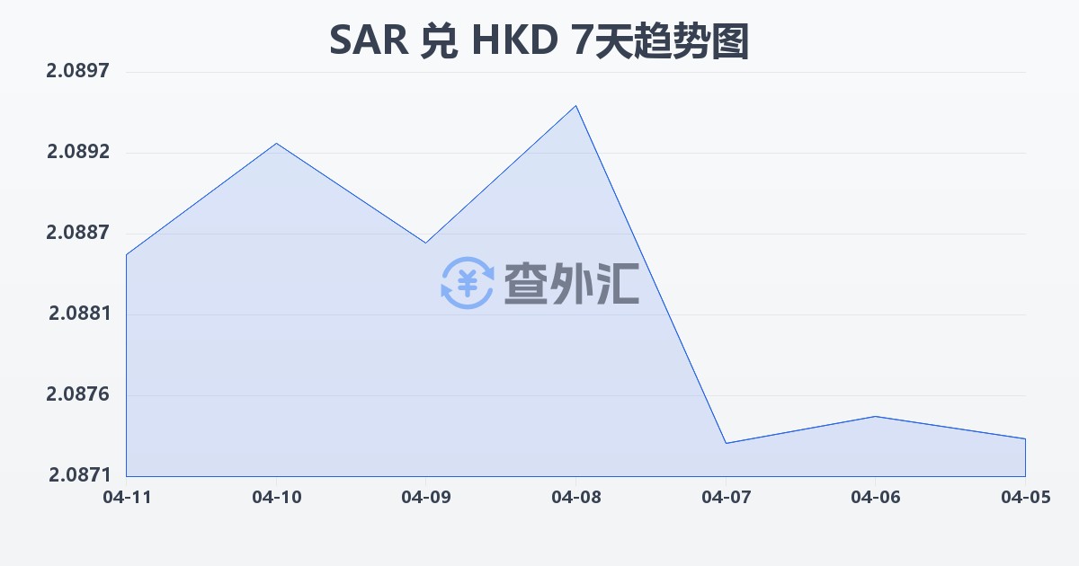 沙特里亚尔兑港币(SAR/HKD)近7天汇率走势图