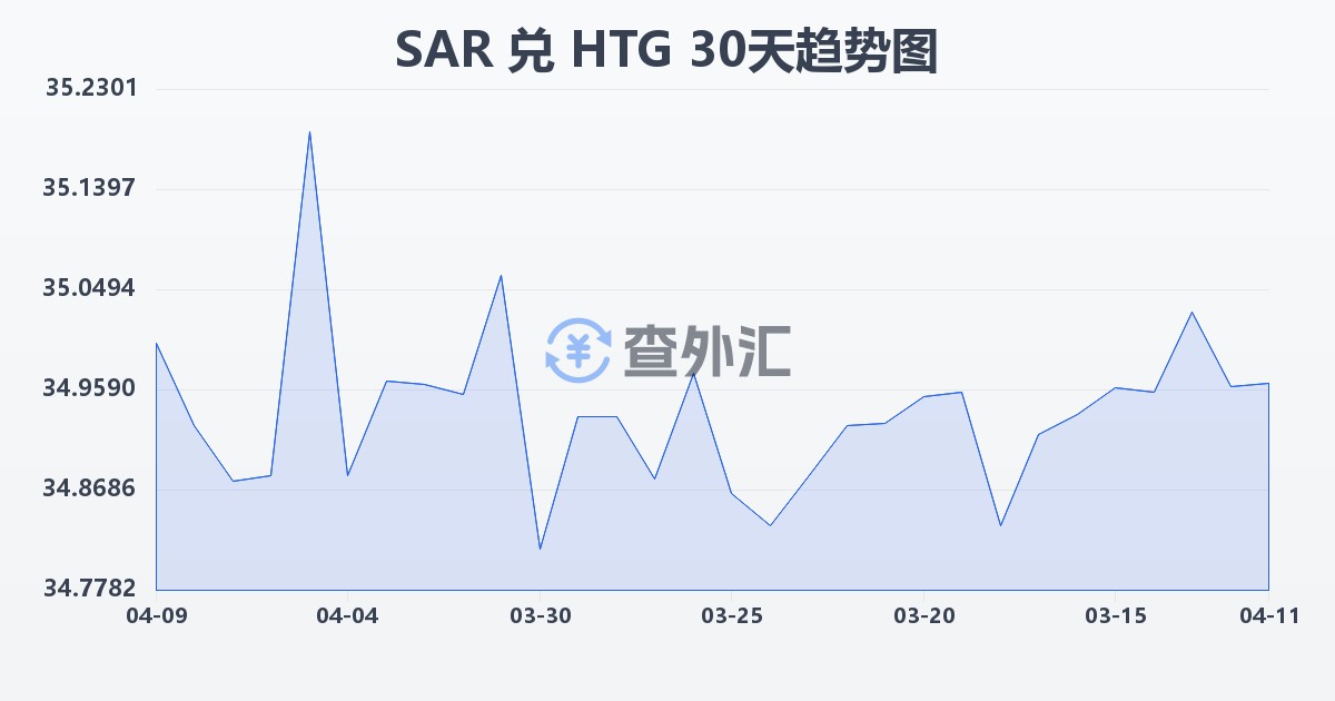 沙特里亚尔兑海地古德(SAR/HTG)近30天汇率走势图