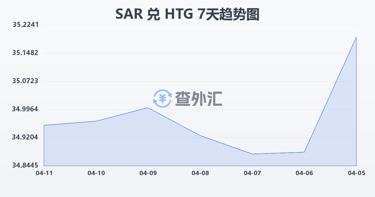 沙特里亚尔兑海地古德(SAR/HTG)近7天汇率走势图
