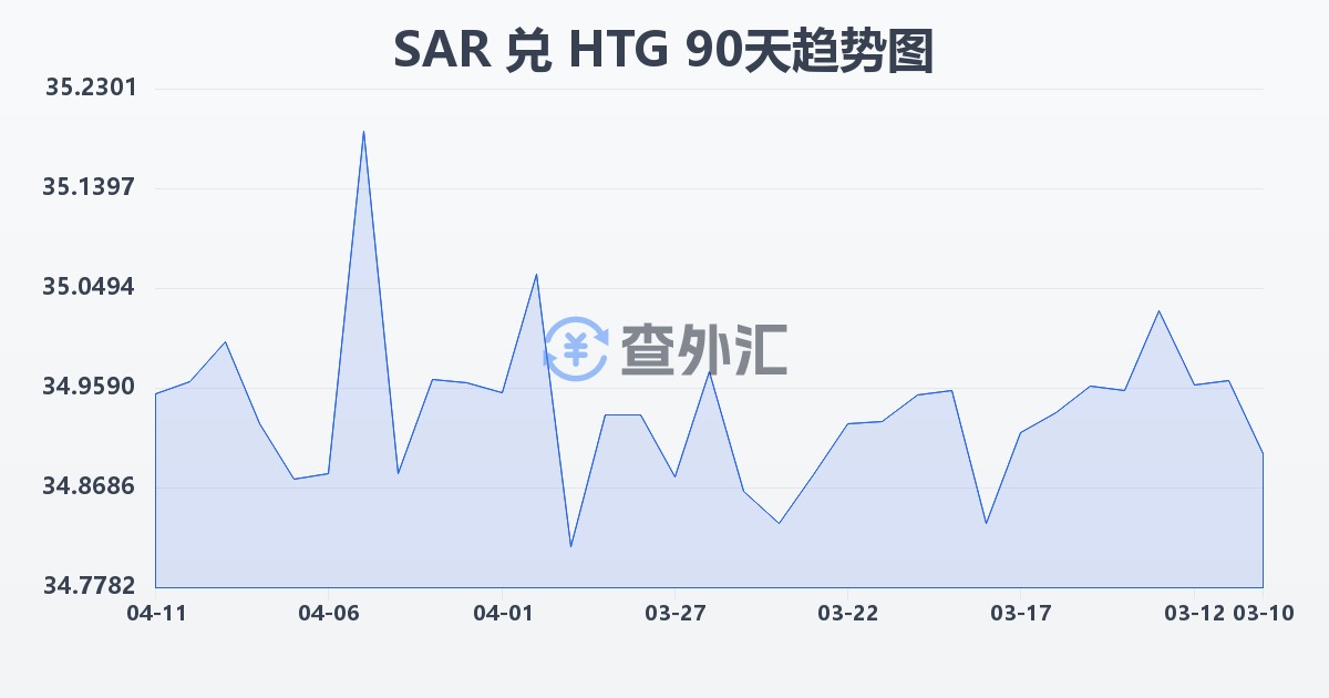 沙特里亚尔兑海地古德(SAR/HTG)近90天汇率走势图
