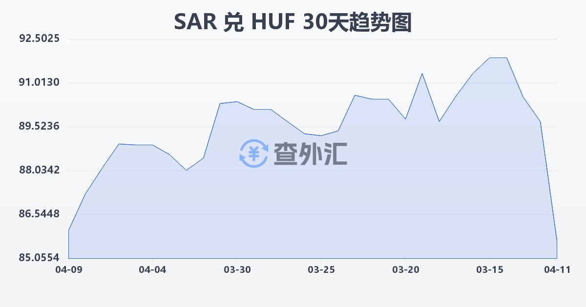 沙特里亚尔兑匈牙利福林(SAR/HUF)近30天汇率走势图