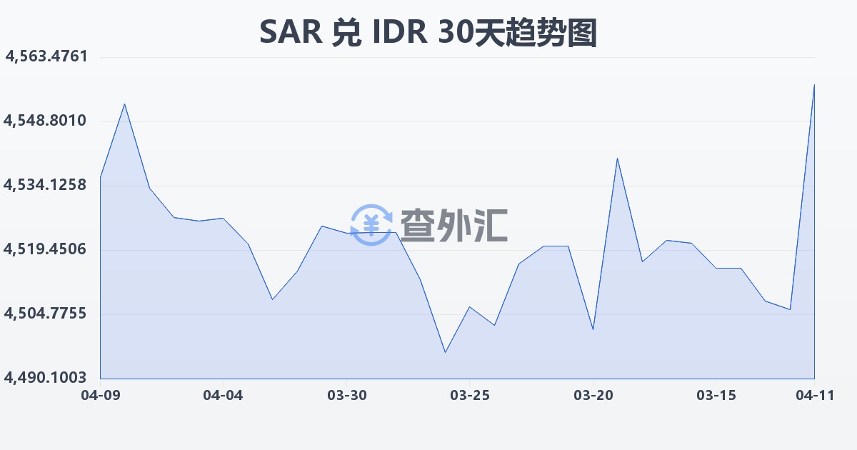 沙特里亚尔兑印尼盾(SAR/IDR)近30天汇率走势图