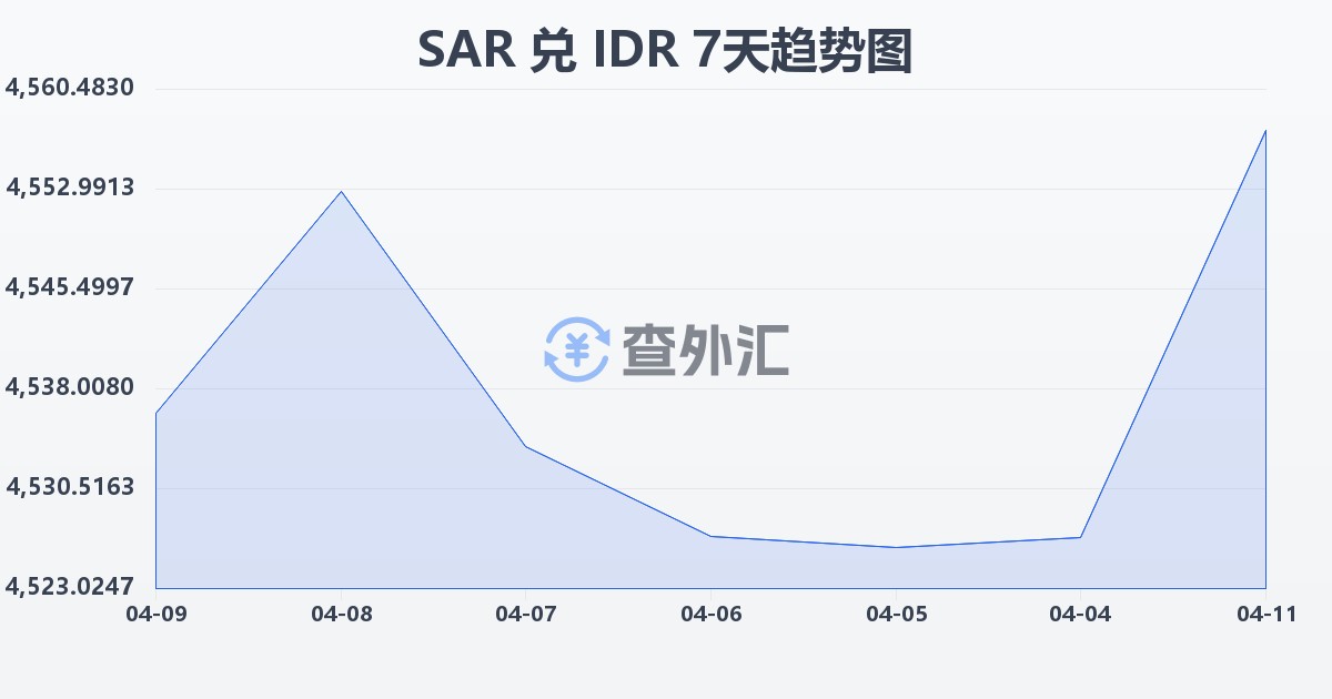 沙特里亚尔兑印尼盾(SAR/IDR)近7天汇率走势图
