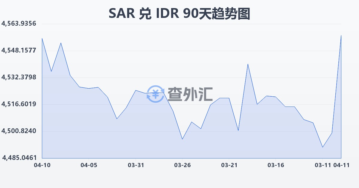 沙特里亚尔兑印尼盾(SAR/IDR)近90天汇率走势图