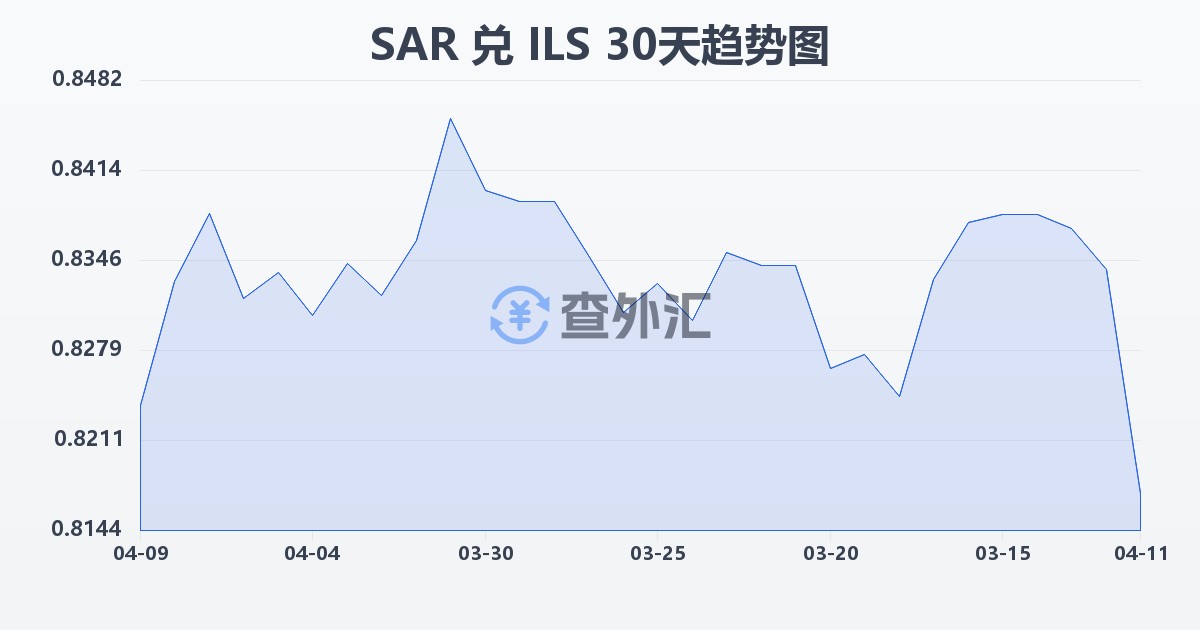 沙特里亚尔兑以色列新谢克尔(SAR/ILS)近30天汇率走势图